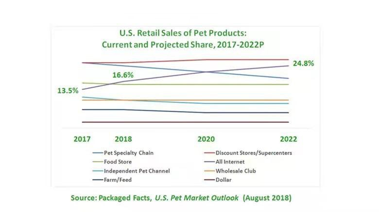 Do You Know What the Operating Model of American Pet Food Brands Is?cid=19